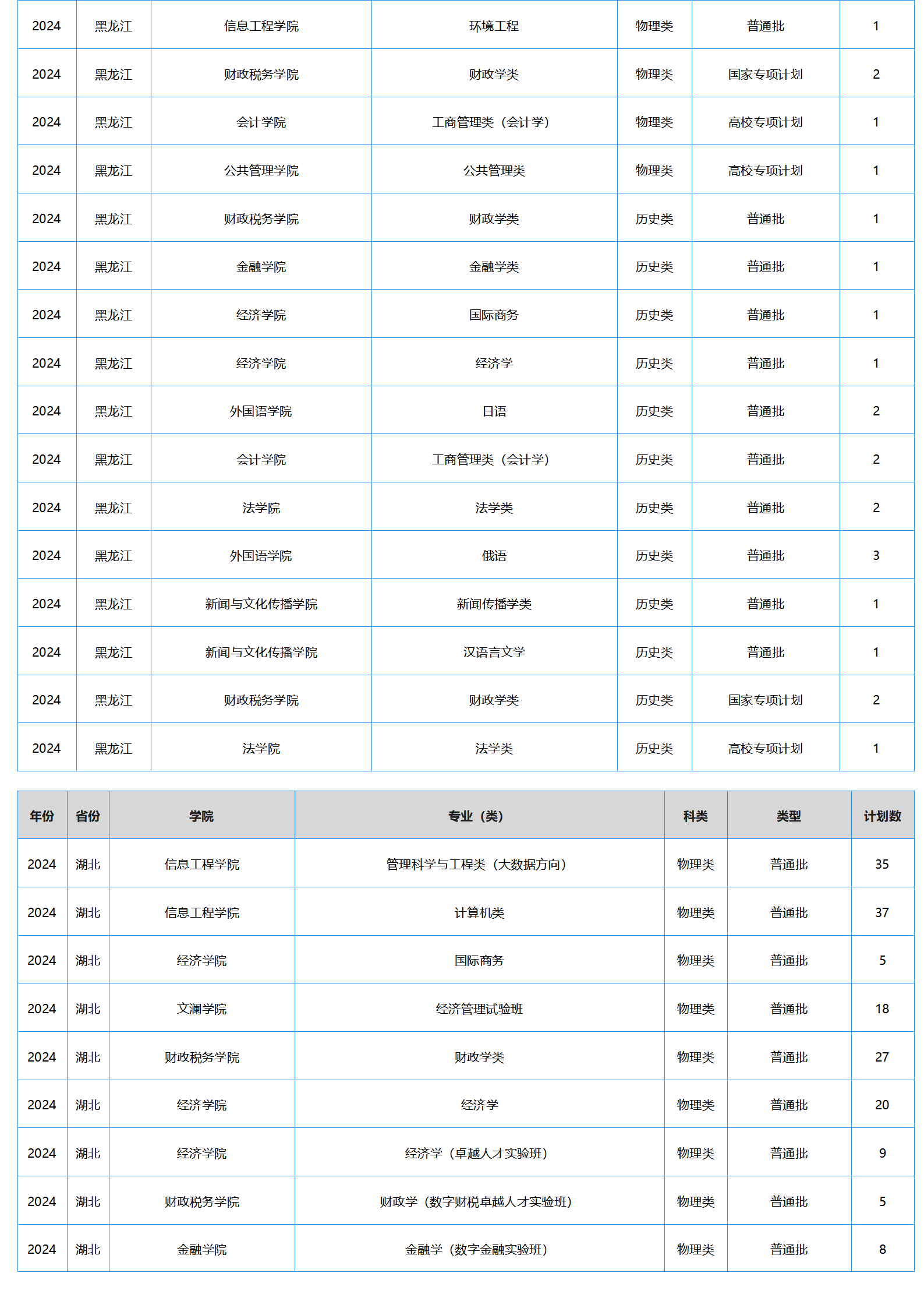 中南財(cái)經(jīng)政法大學(xué)－2024年招生計(jì)劃